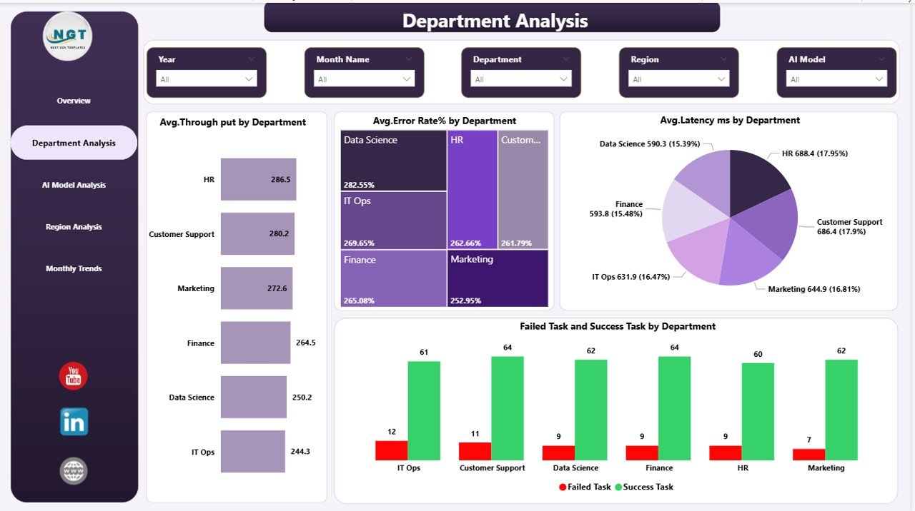  Department Analysis
