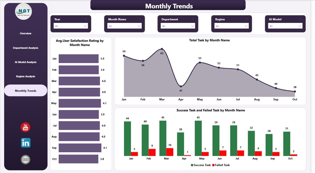  Monthly Trends