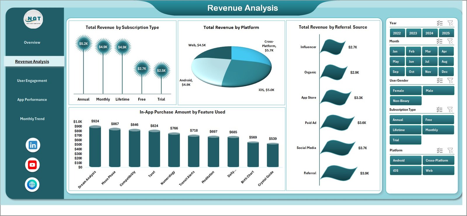 Revenue Analysis Page