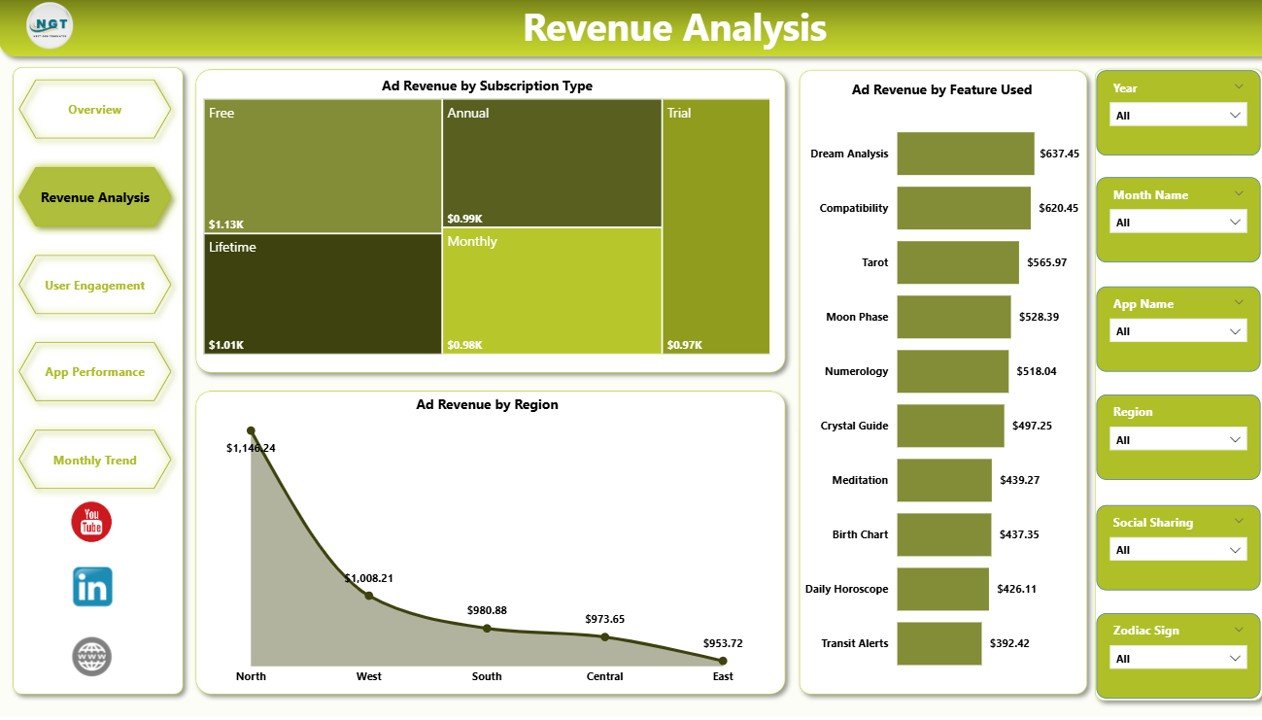 Revenue Analysis
