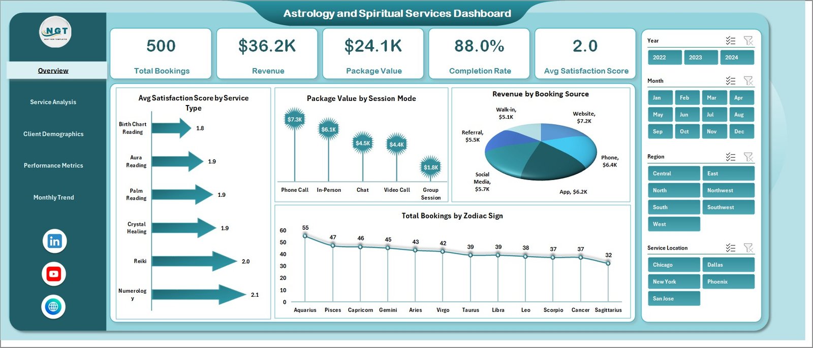 Astrology and Spiritual Services Dashboard in Excel