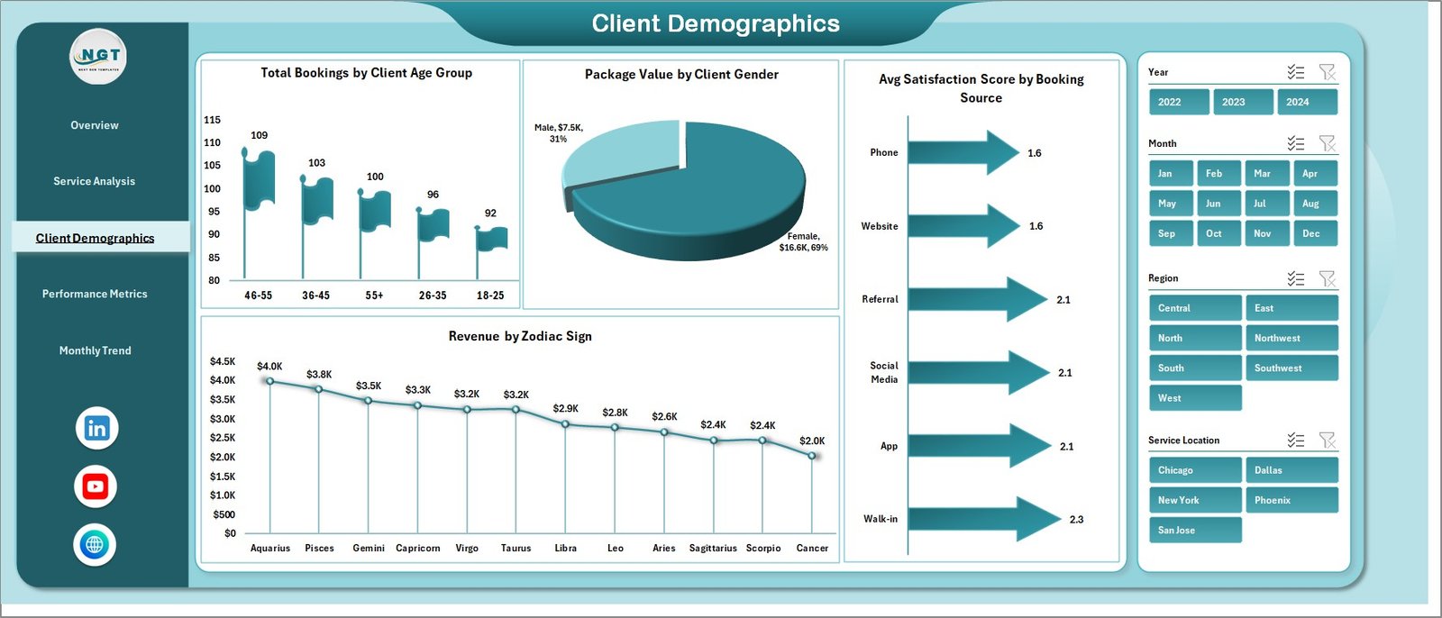 Client Demographics