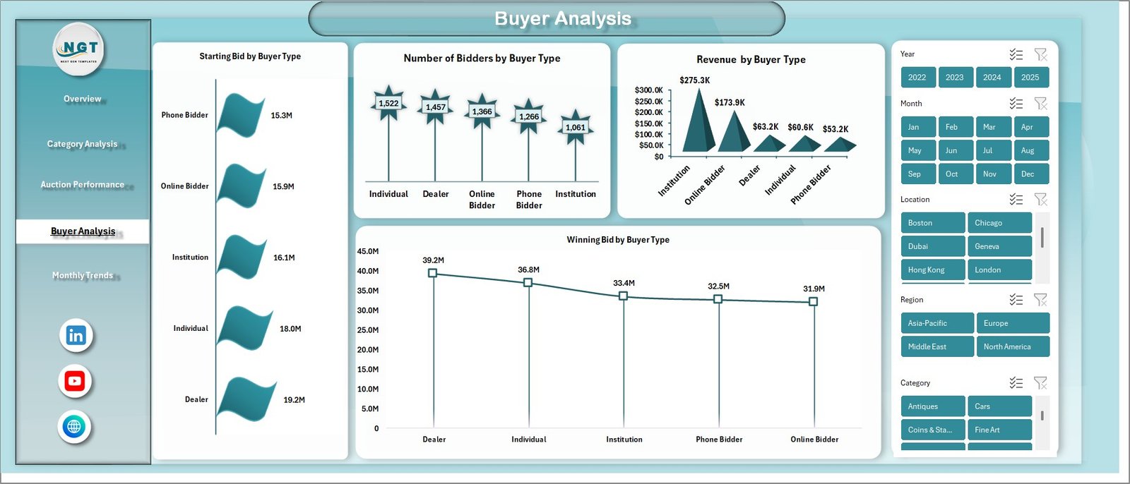  Buyer Analysis