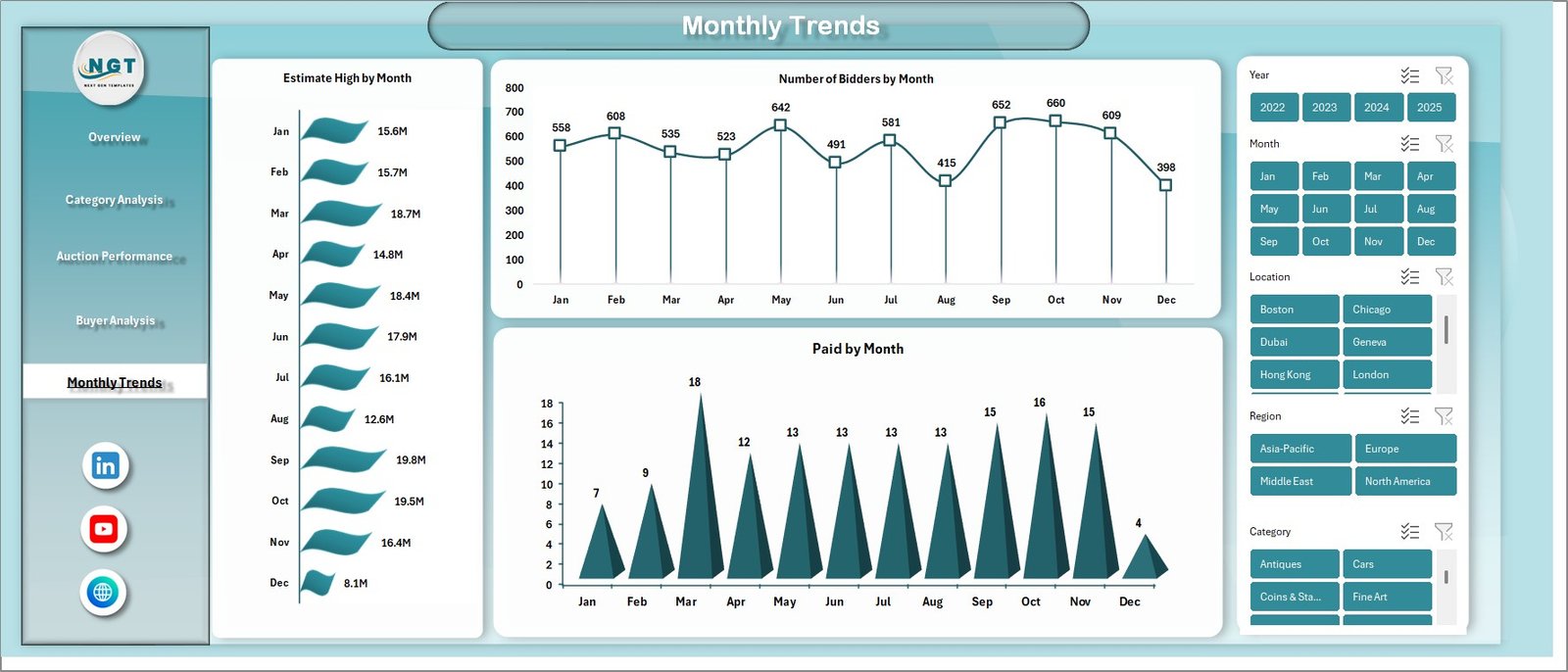  Monthly Trends