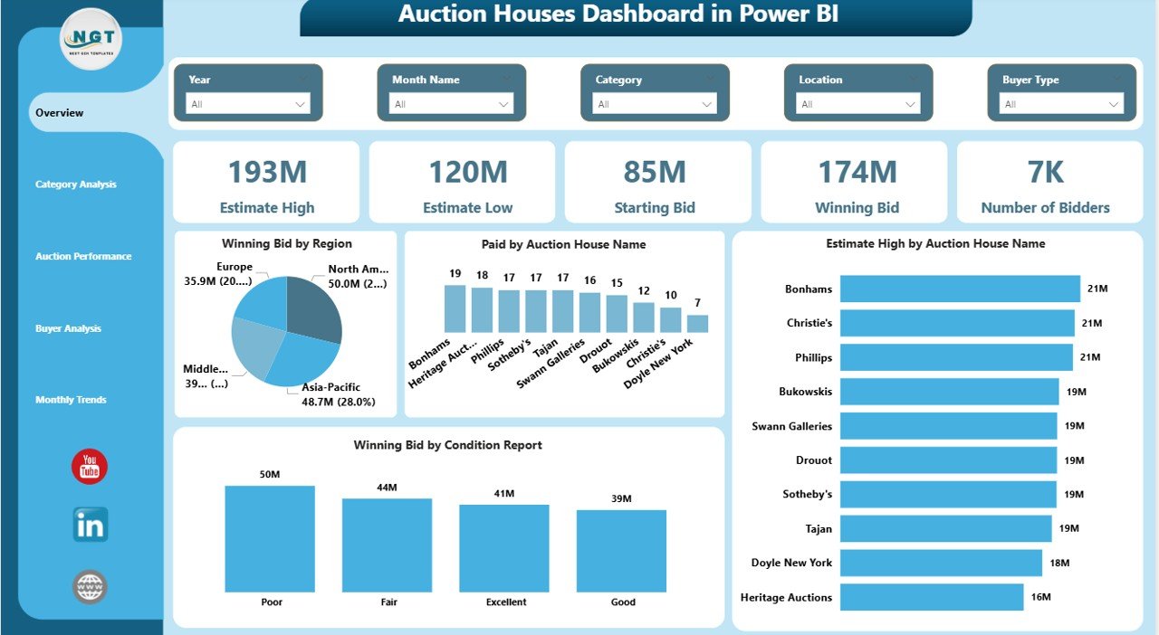 Auction Houses Dashboard in Power BI