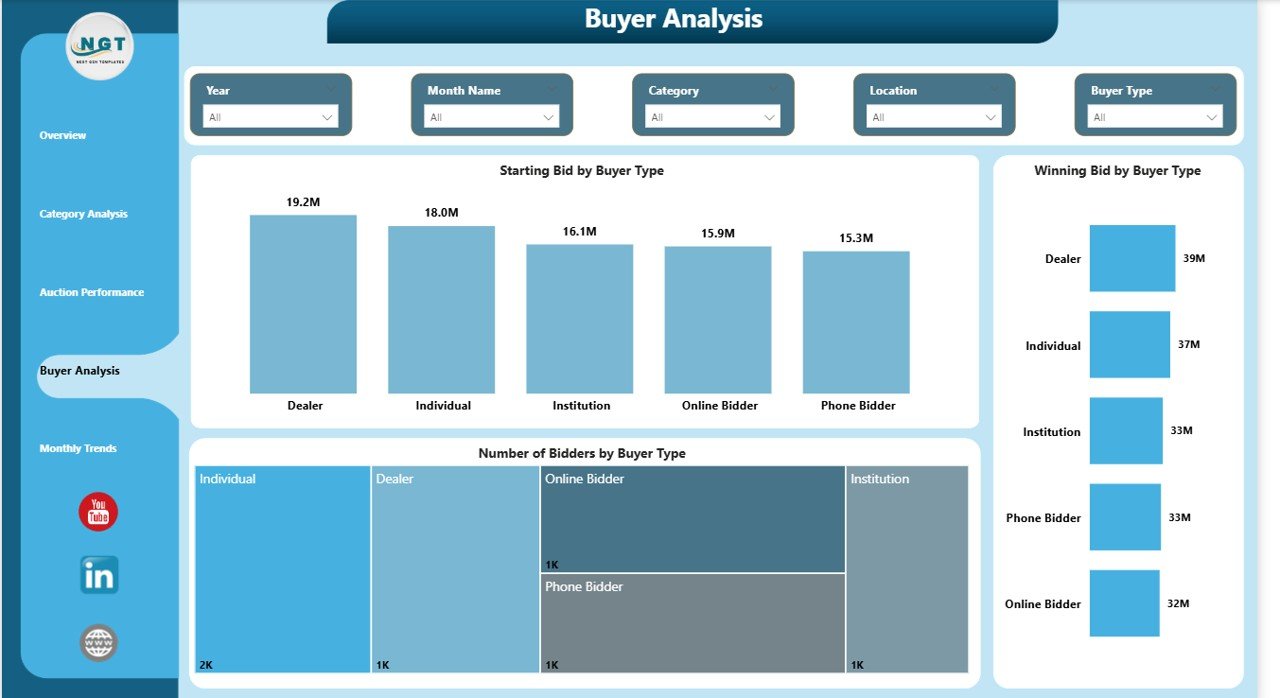 Buyer Analysis