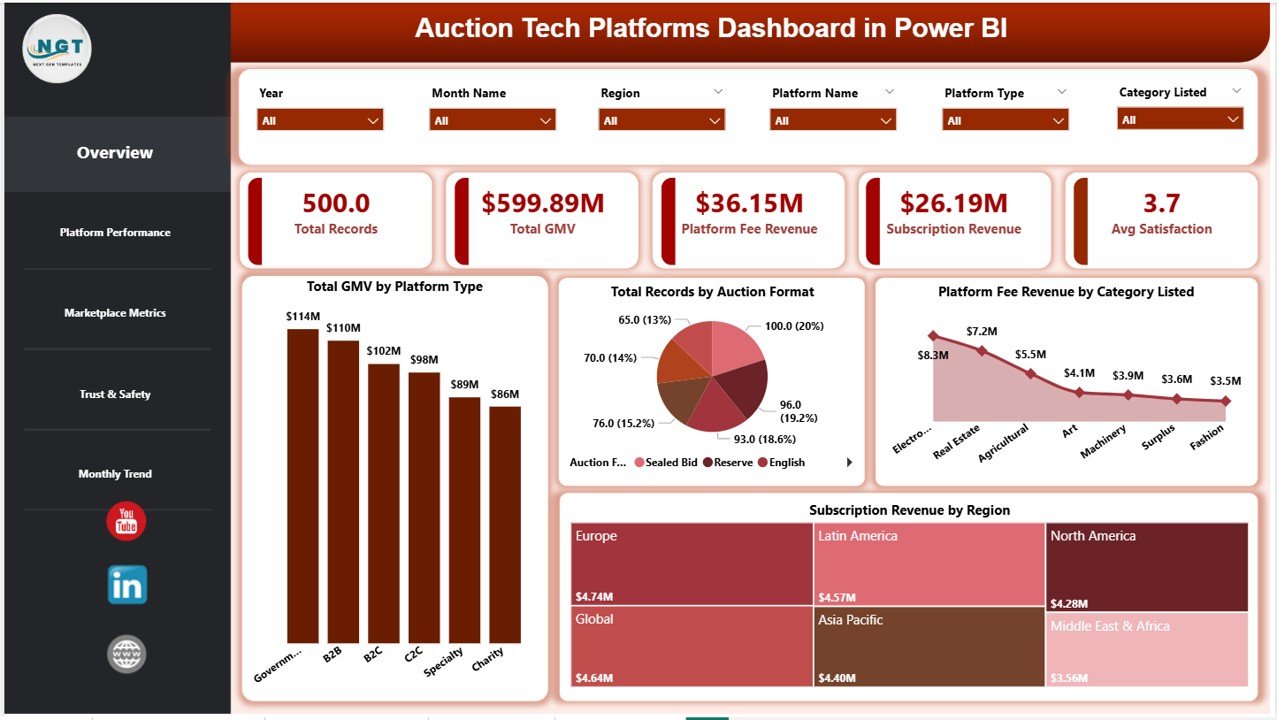 Auction Tech Platforms Dashboard in Power BI