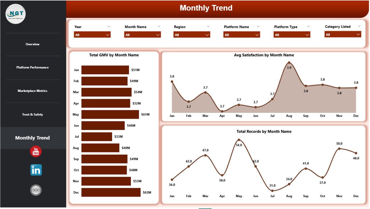 Monthly Trends