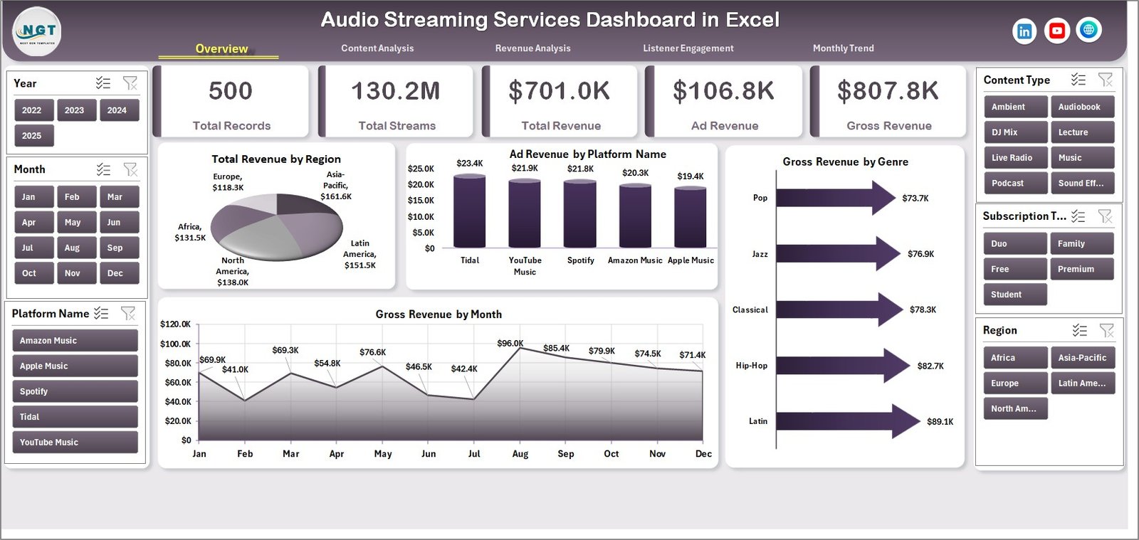Audio Streaming Services Dashboard