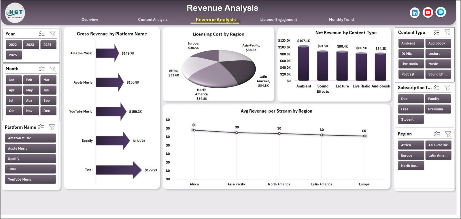Revenue Analysis Page