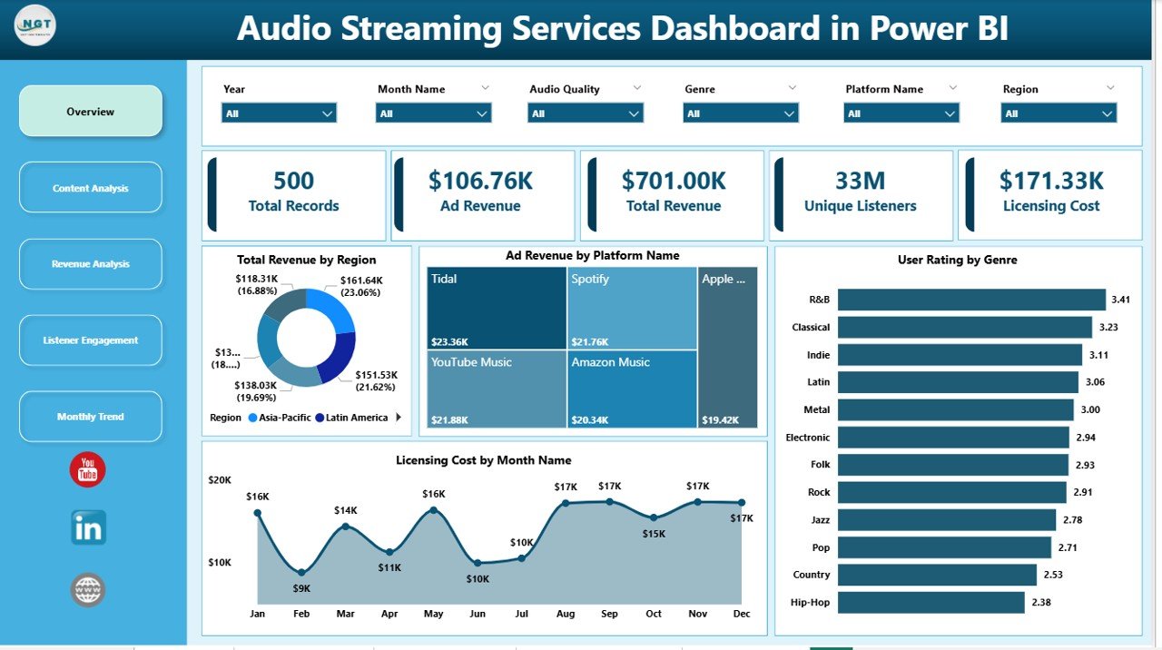 Audio Streaming Services Dashboard
