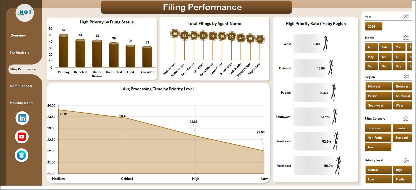 Filing Performance