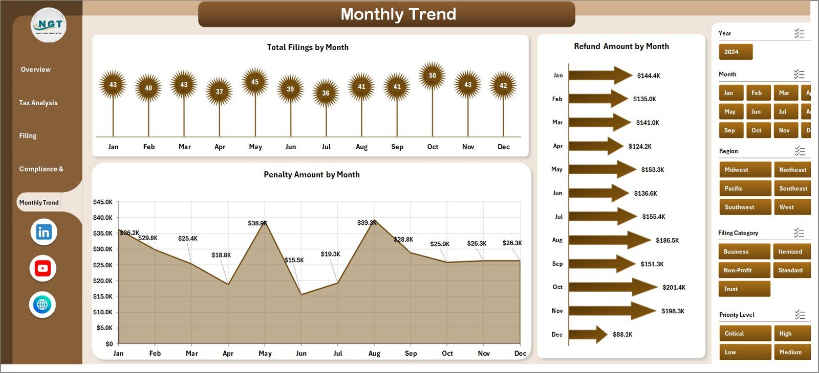 Monthly Trends