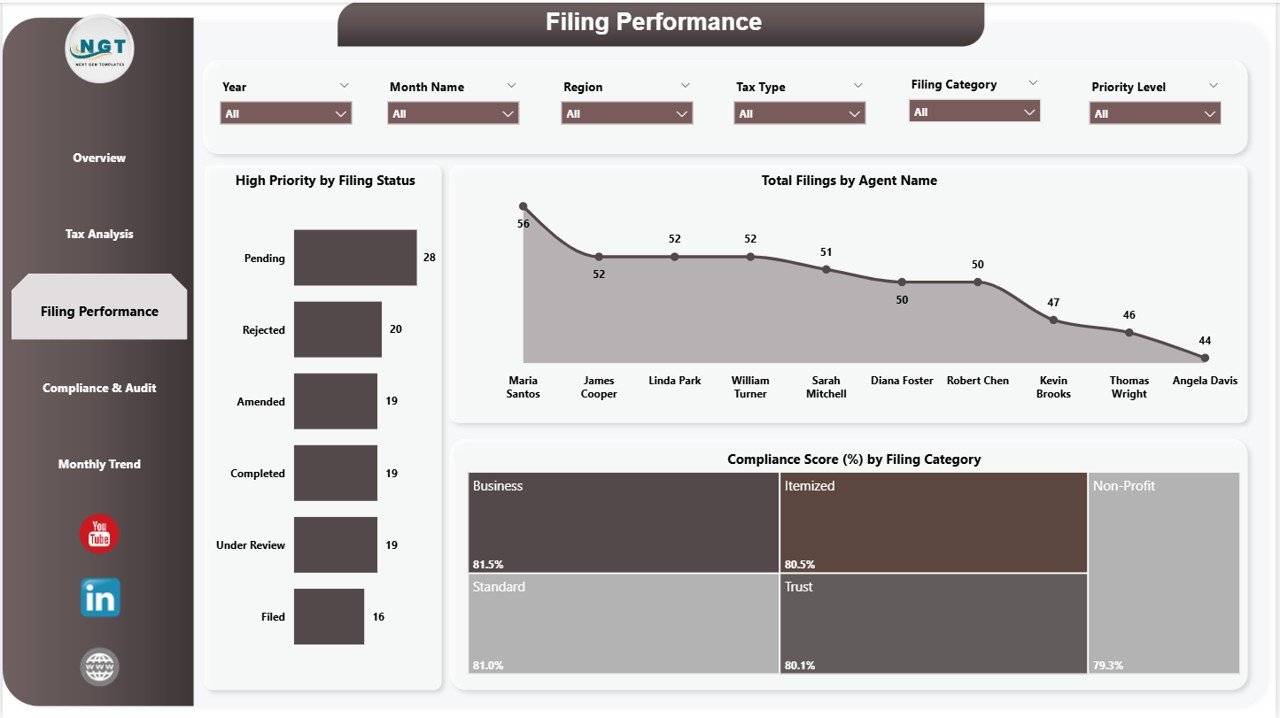 Filing Performance