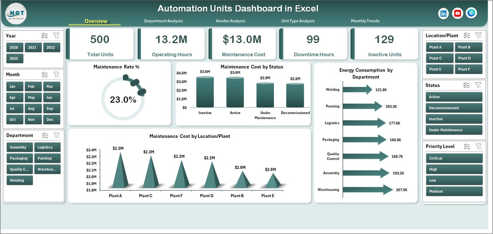 Automation Units Dashboard