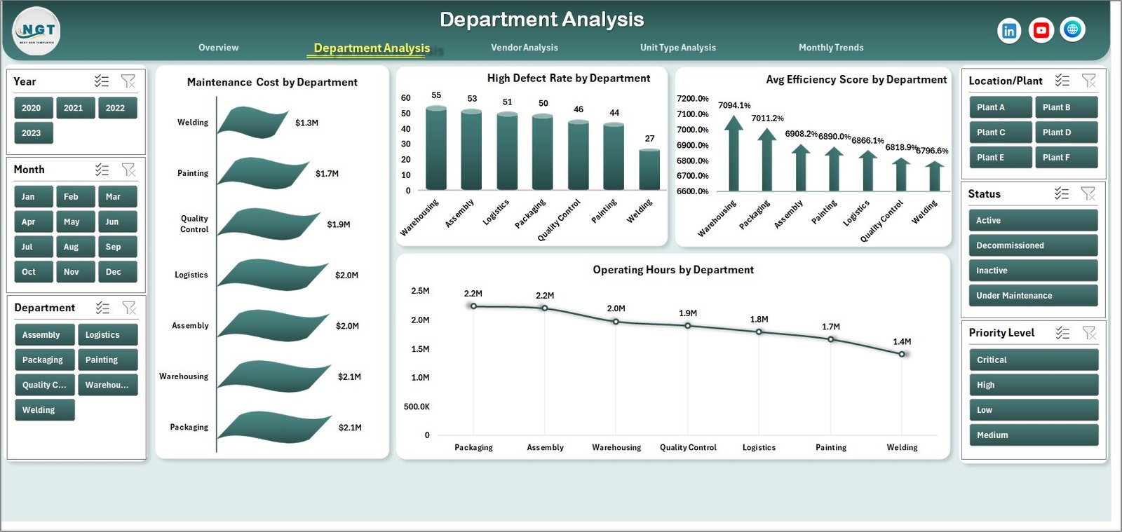 Department Analysis