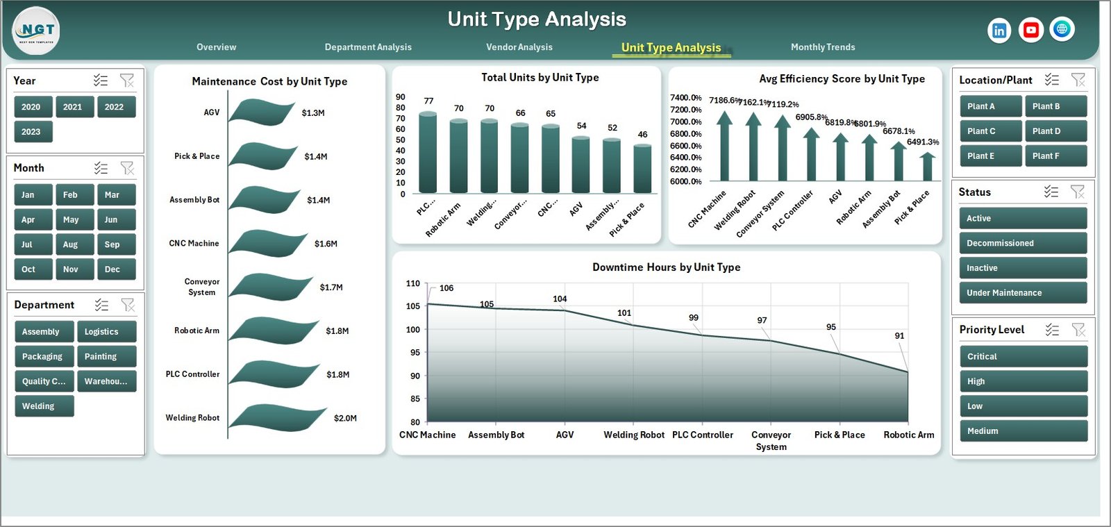 Unit Type Analysis
