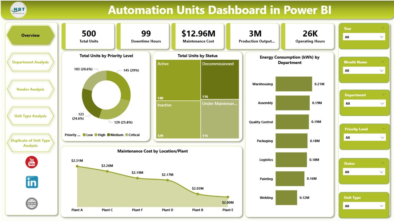 Automation Units Dashboard