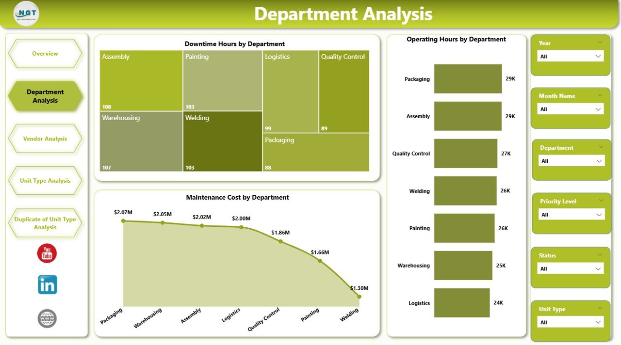 Department Analysis