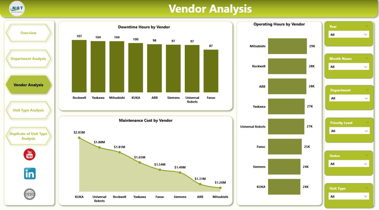 Vendor Analysis Page
