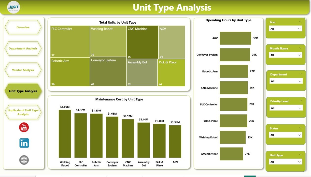Unit Type Analysis