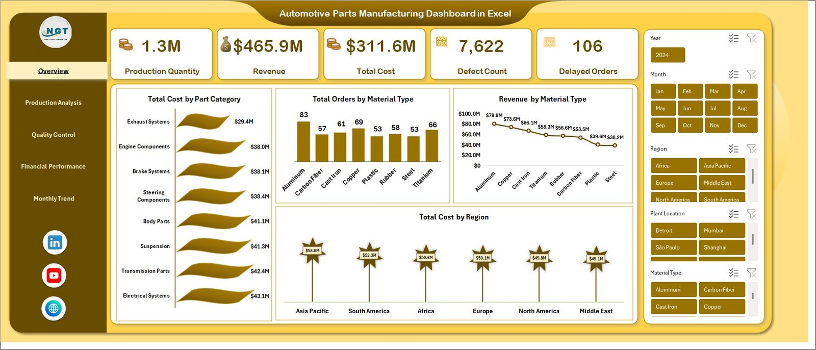 Automotive Parts Manufacturing Dashboard in Excel
