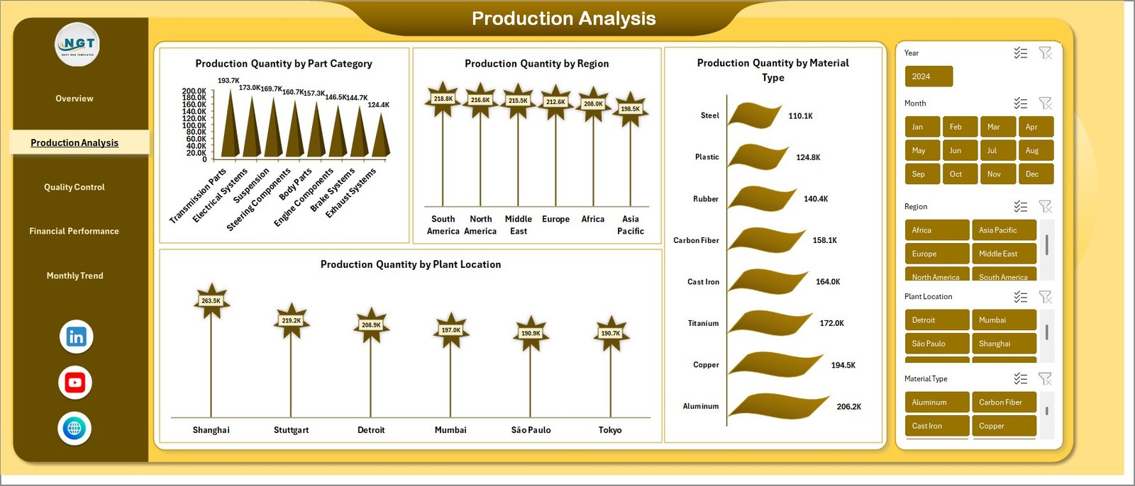 Production Analysis