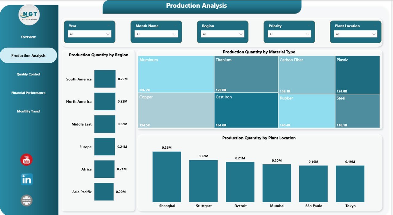 Production Analysis