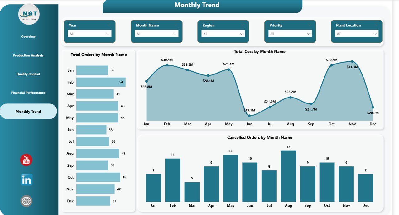Monthly Trend