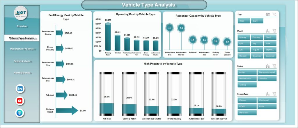 Autonomous Vehicles Dashboard in Excel - PK: An Excel Expert