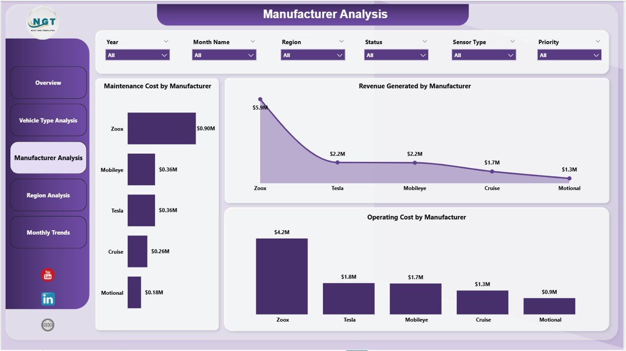 Manufacturer Analysis