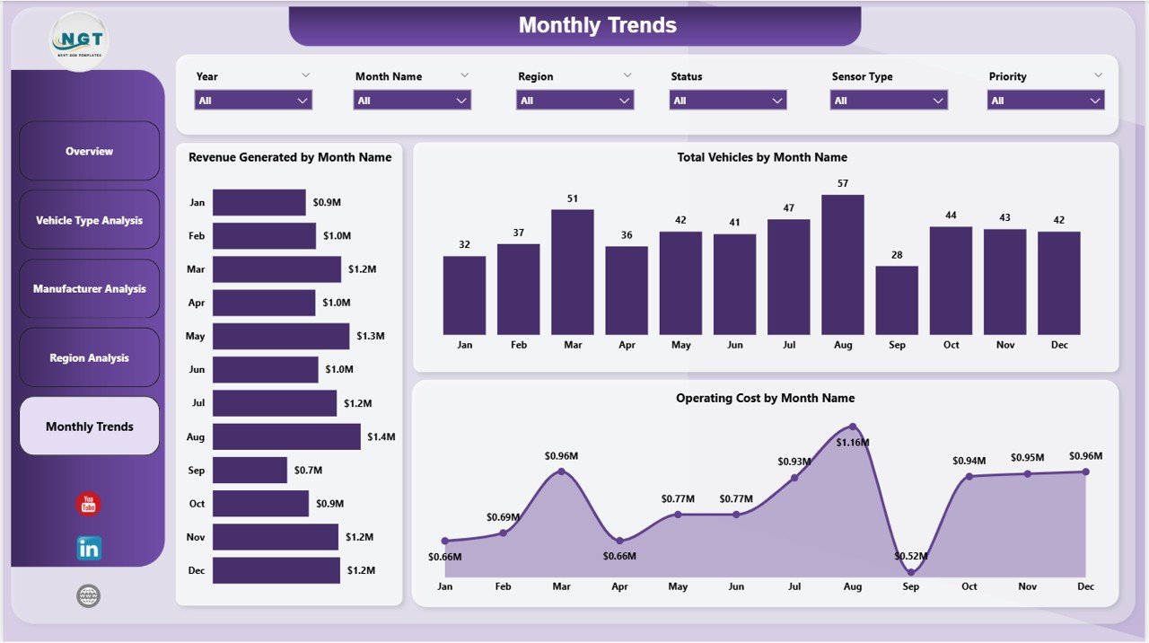 Monthly Trends