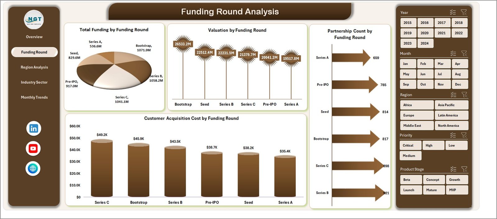 Funding Round Analysis
