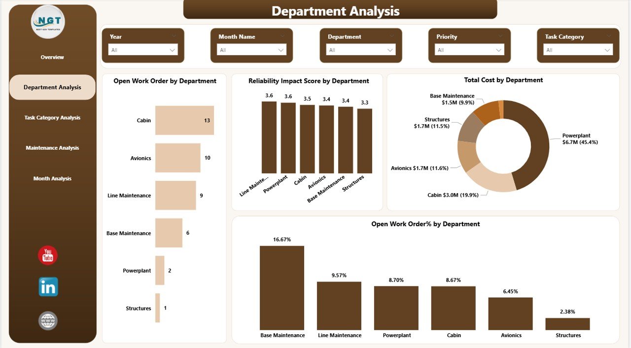 Department Analysis