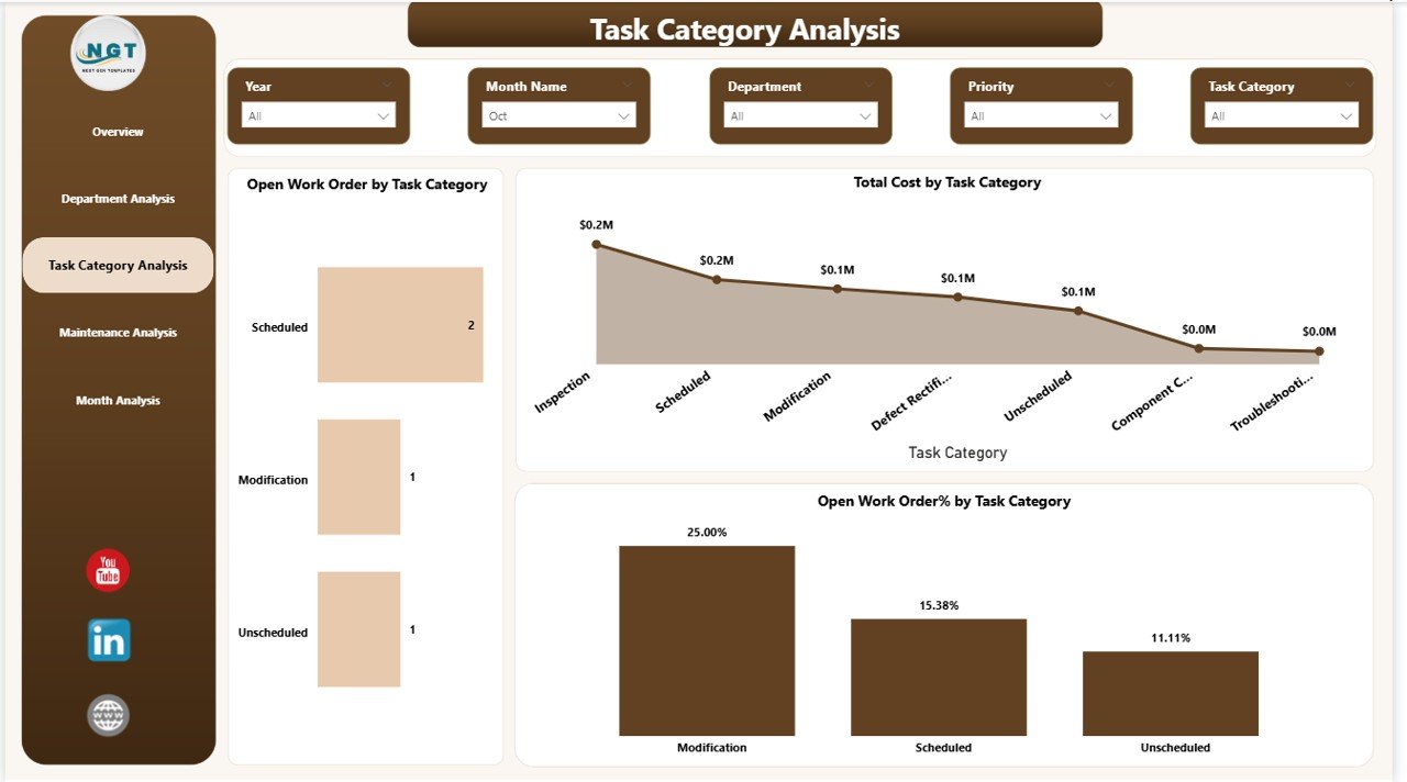 Task Category Analysis