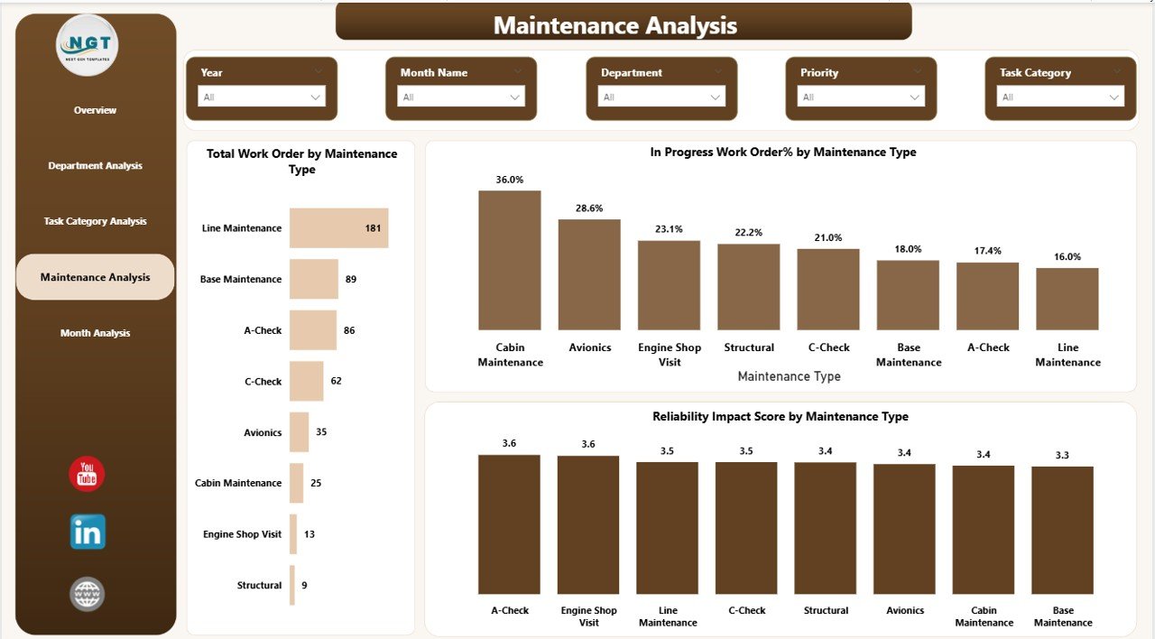 Maintenance Analysis –