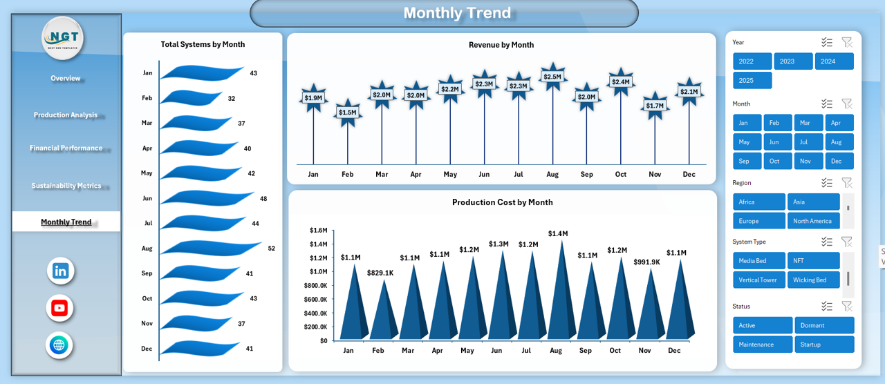  Monthly Trends