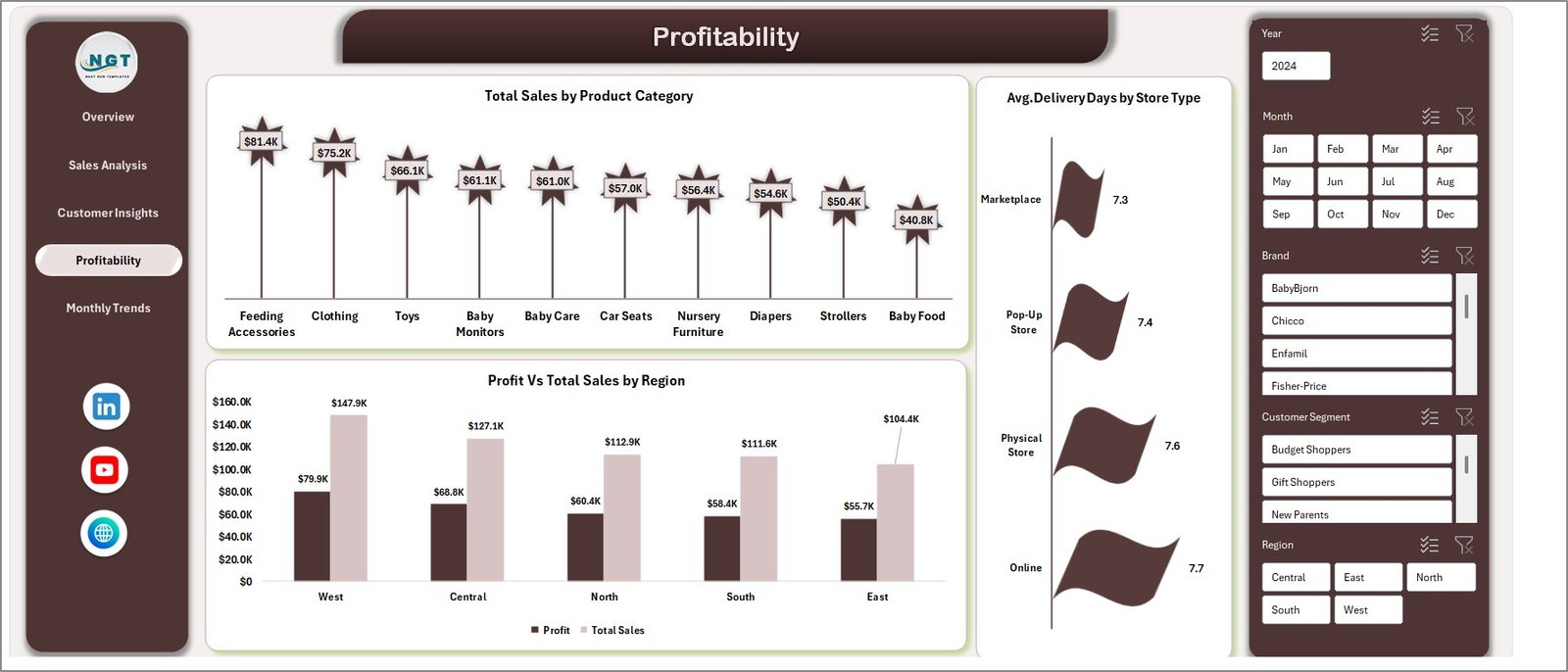 Profitability Analysis