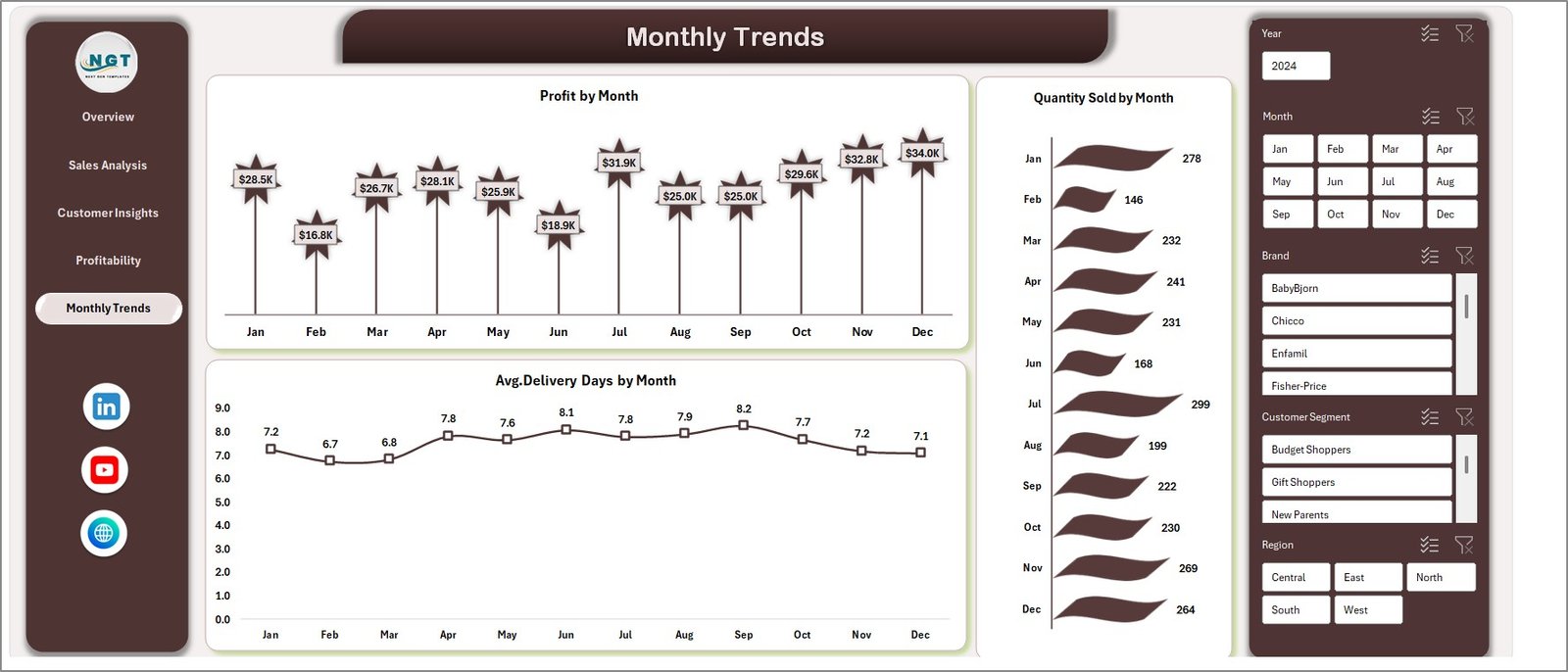 Monthly Trends