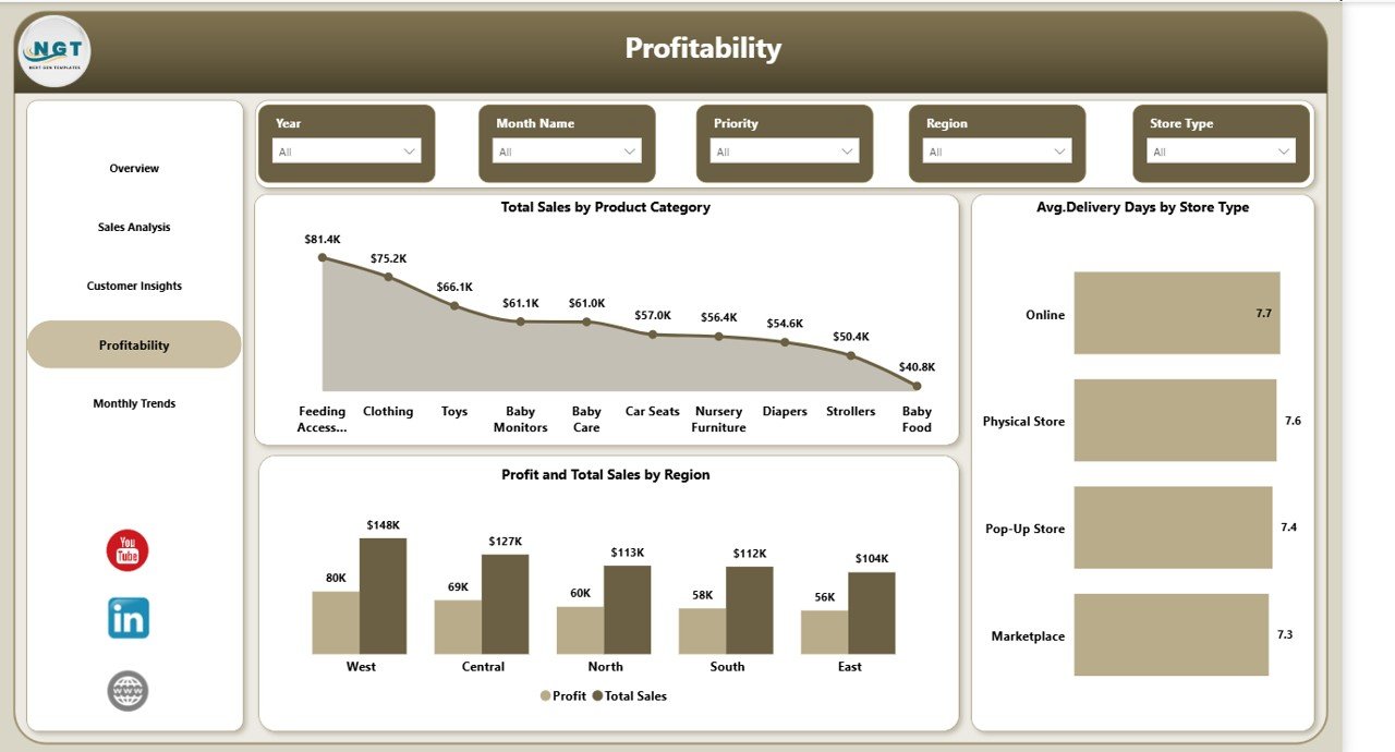 Profitability
