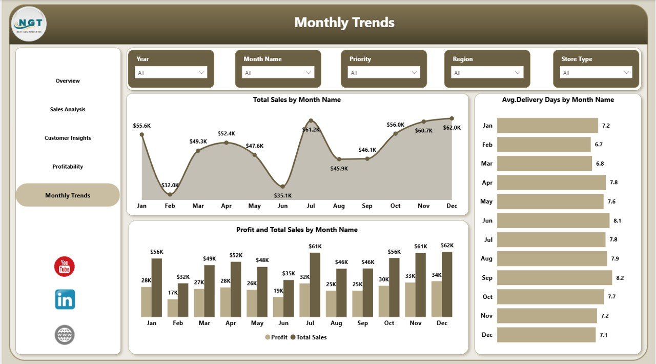 Monthly Trend