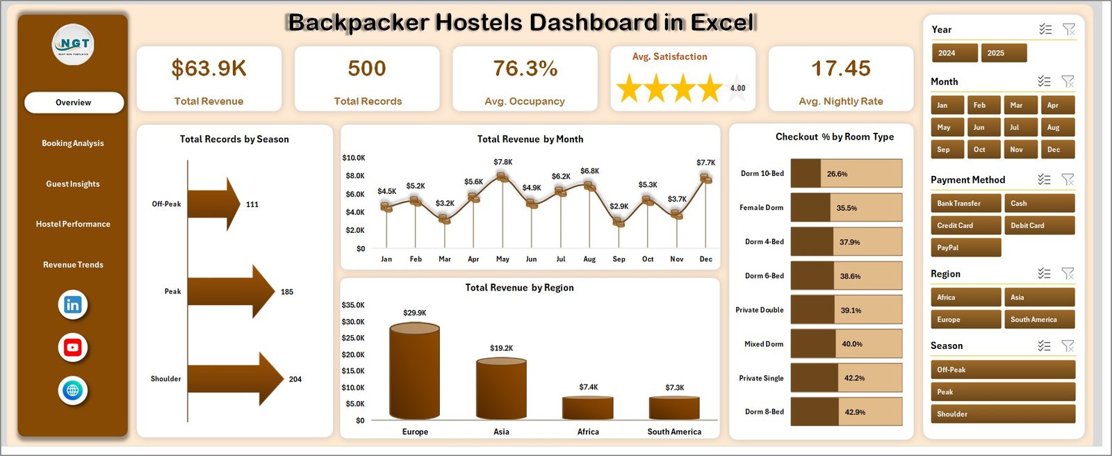 Backpacker Hostels Dashboard in Excel