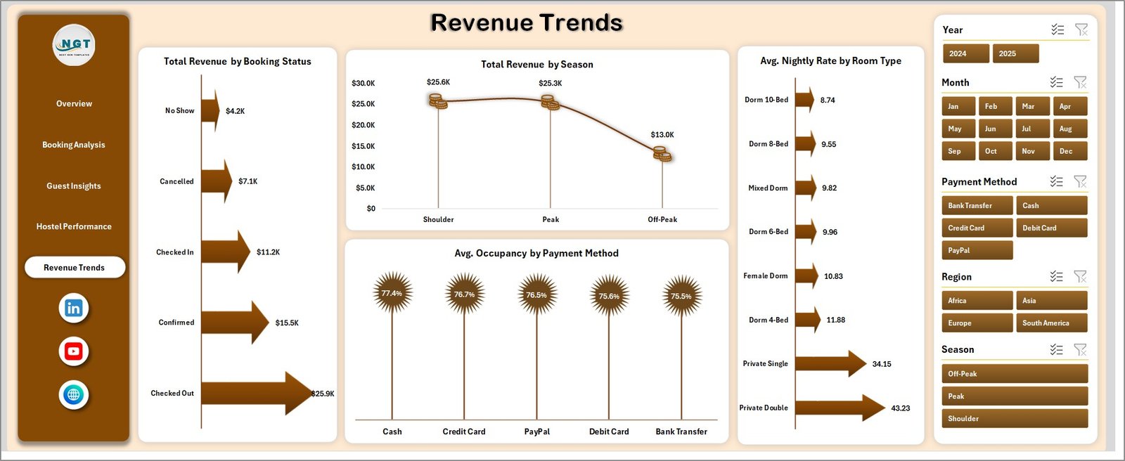 Revenue Trends