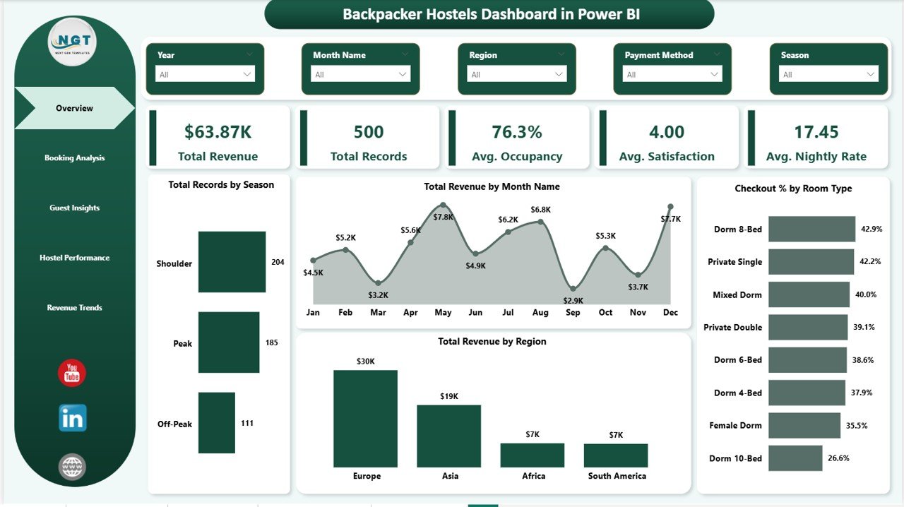 Backpacker Hostels Dashboard in Power BI