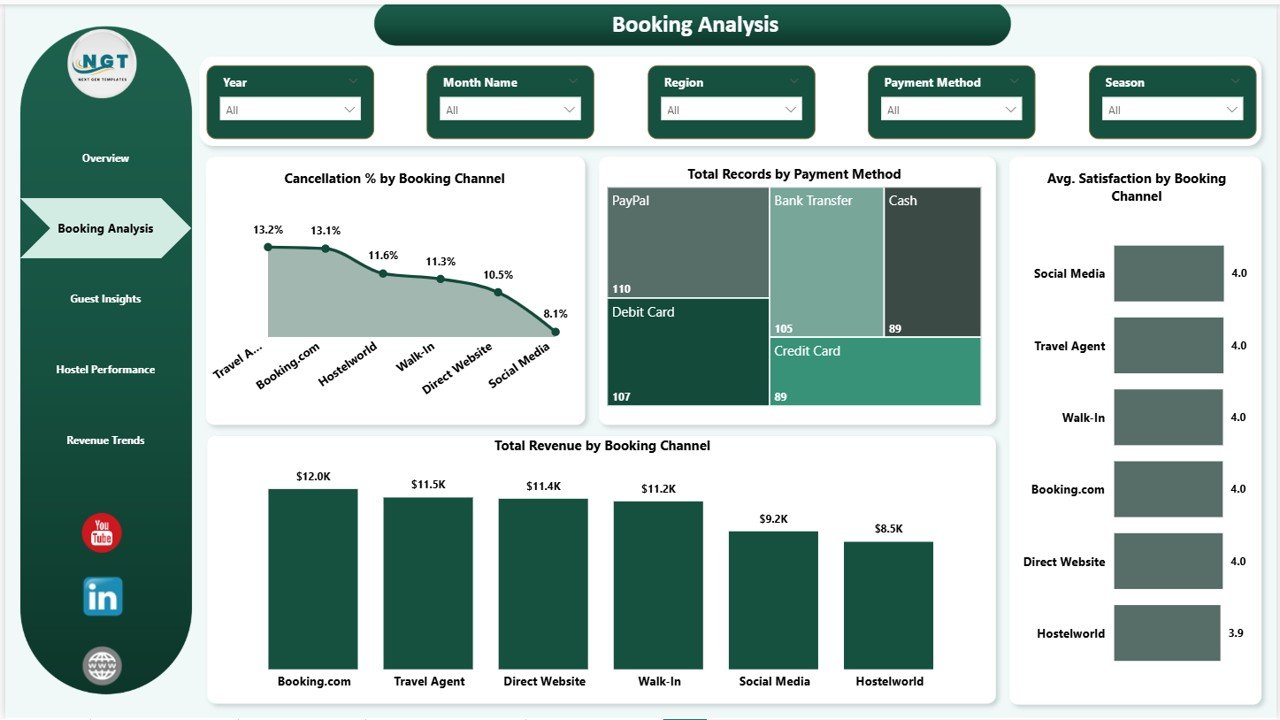 Booking Analysis