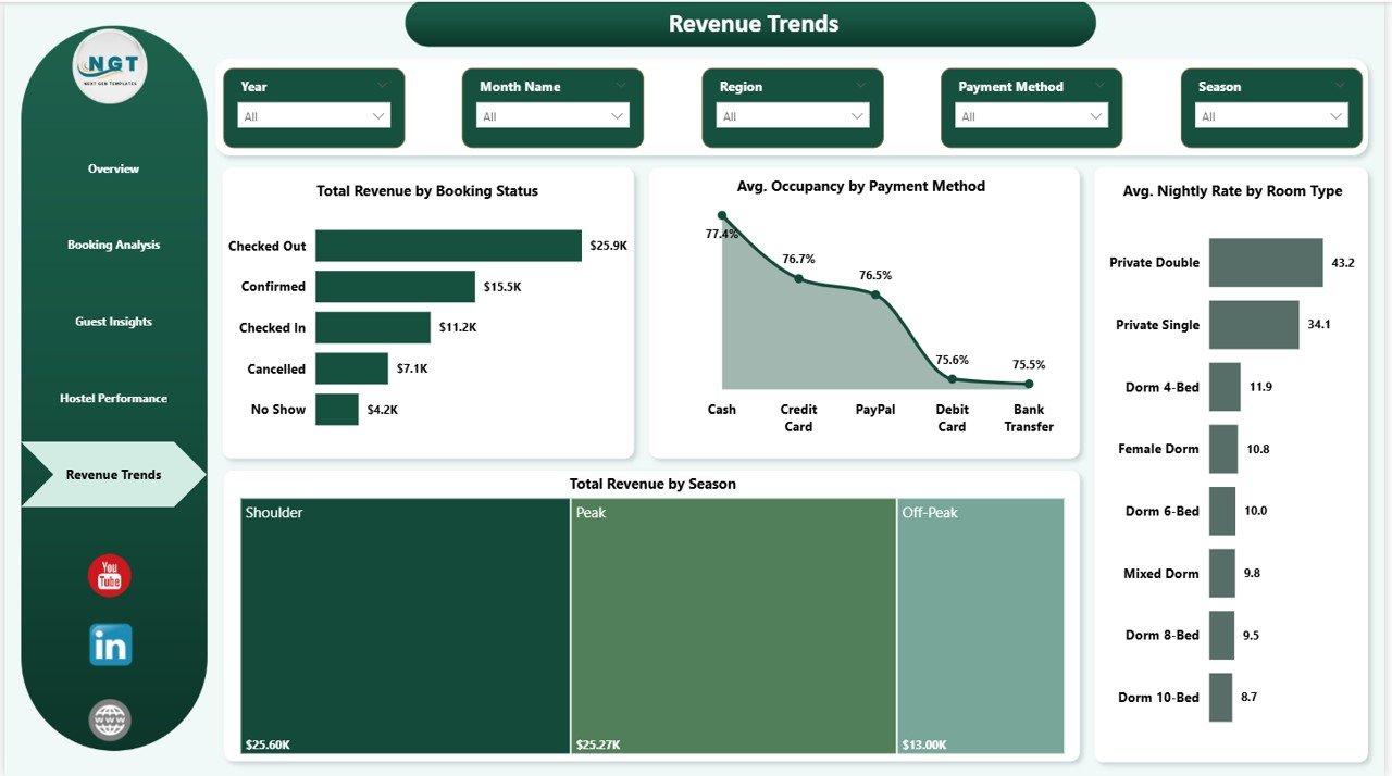 Revenue Trends