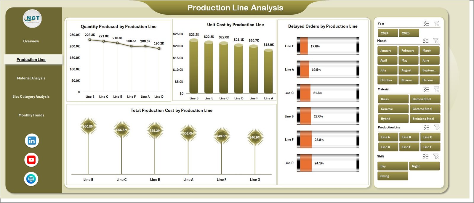 roduction Line Analysis