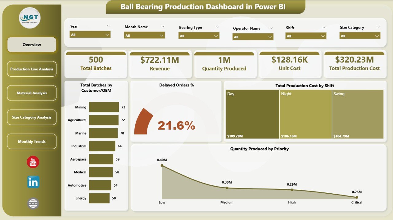 Ball Bearing Production Dashboard