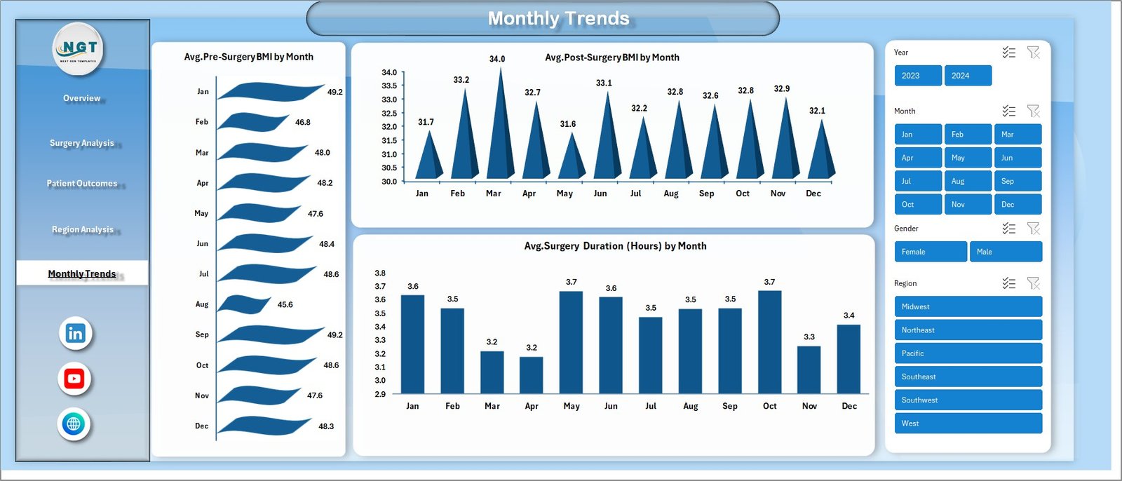 Monthly Trends 