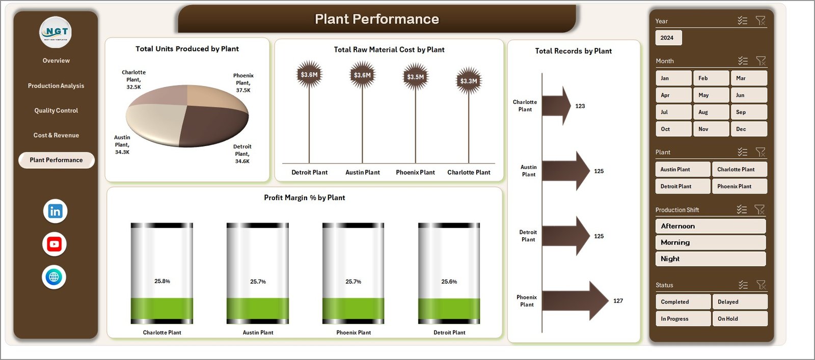 Plant Performance